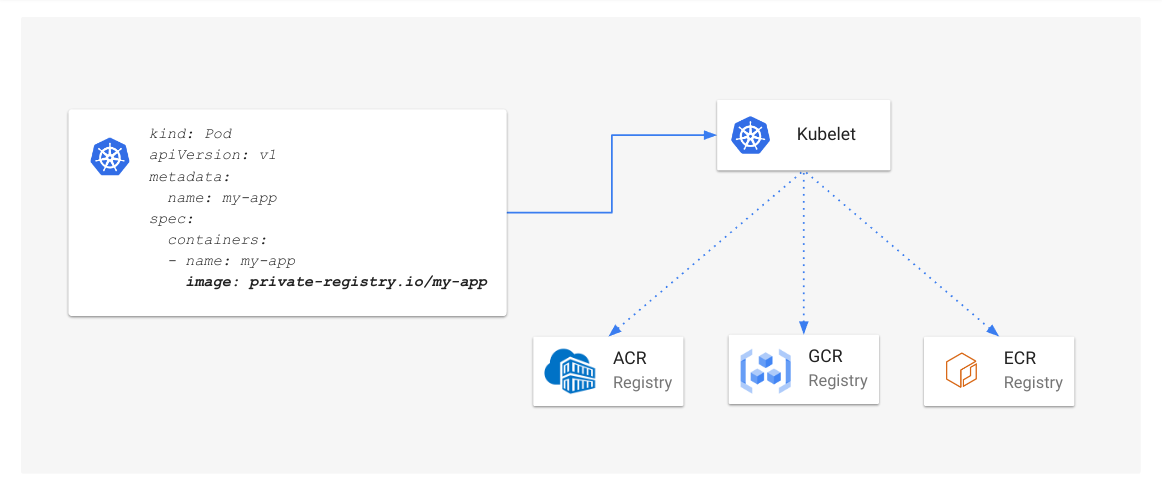 Figure 1: Kubelet built-in credential provider support for Amazon Elastic Container Registry, Azure Container Registry, and Google Cloud Container Registry.