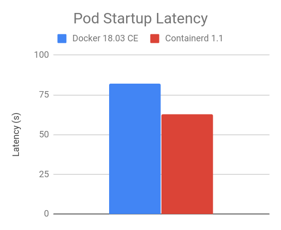 latency