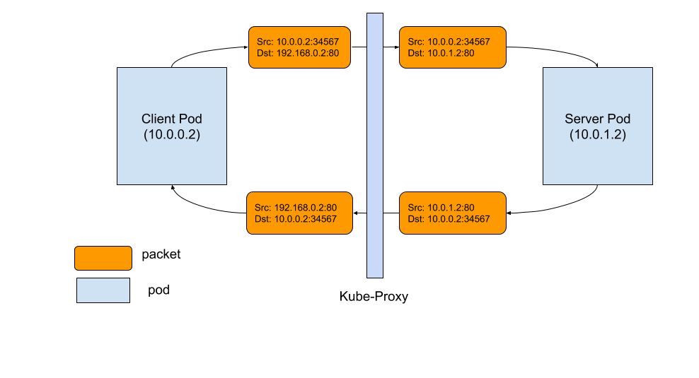 Good packet flow