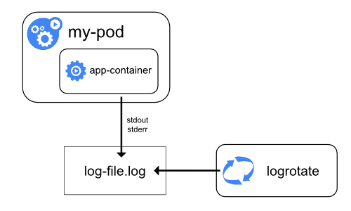 Node level logging